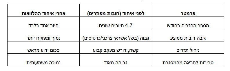 איחוד הלוואות
