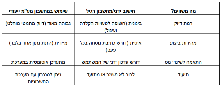 מחשבון מע"מ חכם שיפשט את החישובים וימנע טעויות בעסק