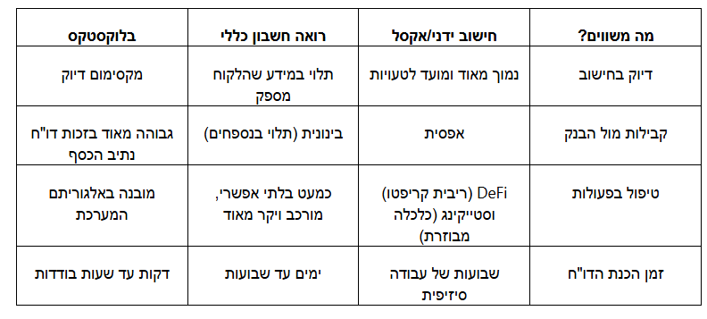 הפלטפורמה שמצילה עשרות אלפי סוחרי קריפטו בישראל מעבירה פלילית