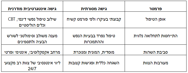 נושא המאמר-הגישות הטיפוליות החדשניות שמשנות את אחוזי ההצלחה במרכז גמילה פרטי