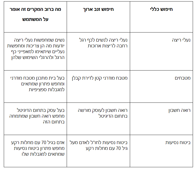 למה דווקא הביטויים הארוכים מביאים את הלקוחות הטובים ביותר?