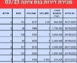 קיפאון בשוק הנד"לן המקומי.  מאז תחילת המלחמה נמכרו בנס ציונה רק 8 דירות למגורים. 