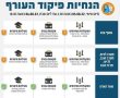עלות השחר -  מבצע נגד יעדי טרור בג'יהאד האסלאמי הפלסטיני.  ההנחיות לנס ציונה -  יש להגיע לממד תוך דקה וחצי. 
