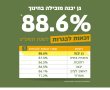 88.6% זכאות לבגרות בגן יבנה!